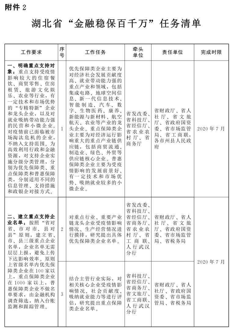 省人民政府办公厅关于印发 湖北省“金融稳保百千万”工作方案的通知